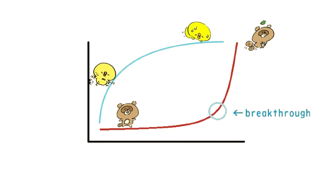 最初上昇してその後停滞する上達曲線と、しばらく停滞した後急激に上昇する上達曲線